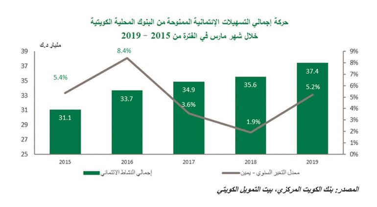 «بيتك»: 37.4 مليار دينار النشاط الائتماني بزيادة 5.2%
