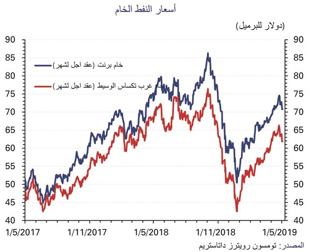 «الوطني»: أسعار النفط تقفز لأعلى مستوى منذ 6 أشهر