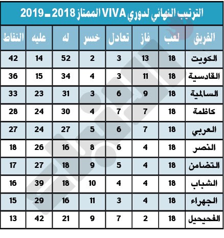 بالثلاثة.. الكويت «نجم» الموسم