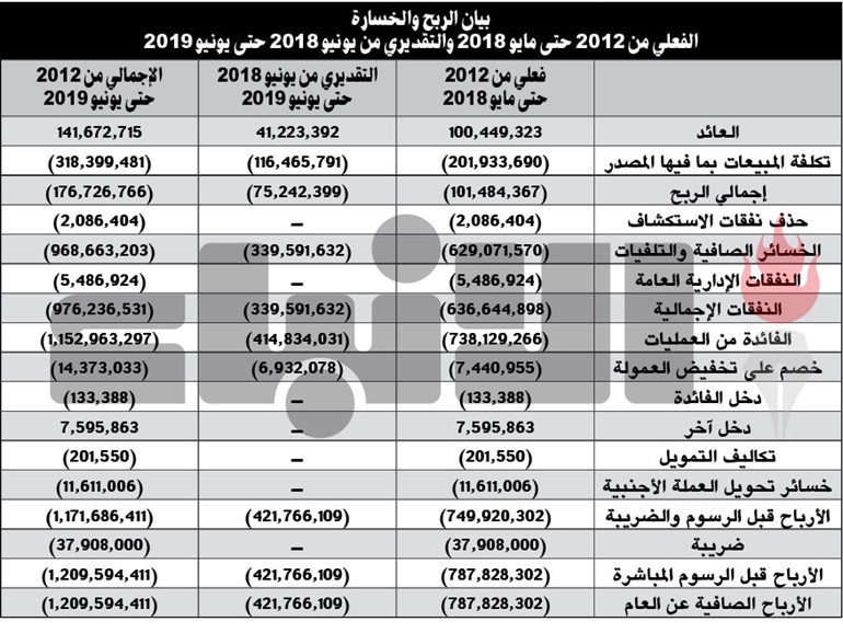 بالأرقام.. «الأنباء» تكشف حقيقة استثمار الكويت في حقلي «ألما وغالية»