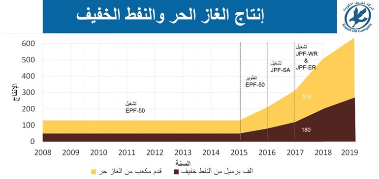 «نفط الكويت» تؤهل 17 شركة عالمية لمشروع الغاز الحر