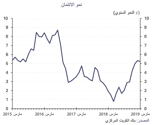 «الوطني»: 7.8 % نمو القروض الاستهلاكية.. الأسرع في 4 سنوات