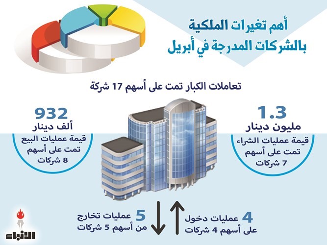 إستراتيجية كبار الملاك الشرائية.. مستمرة