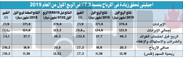 20 مليون دينار أرباح «أجيليتي» في الربع الأول بنمو 7.3%