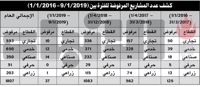 الروضان: «صندوق الوطني» موّل مشاريع بـ 177.1 مليون دينار