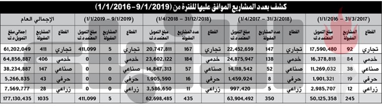 الروضان: «صندوق الوطني» موّل مشاريع بـ 177.1 مليون دينار