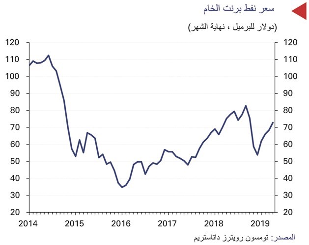 «الوطني»: نمو قوي للاقتصاد العالمي بالربع الأول من 2019