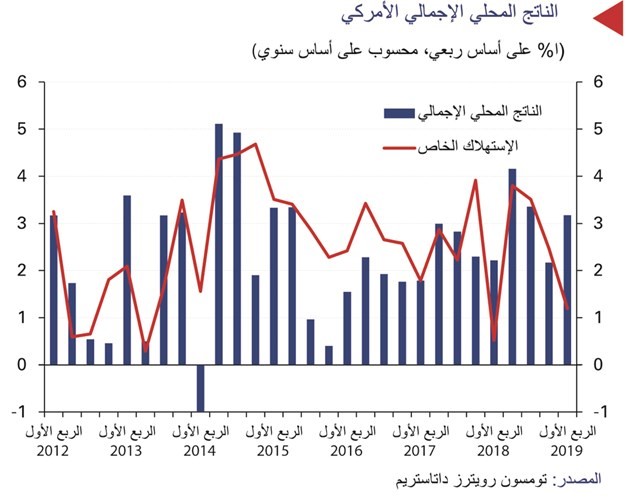 «الوطني»: نمو قوي للاقتصاد العالمي بالربع الأول من 2019