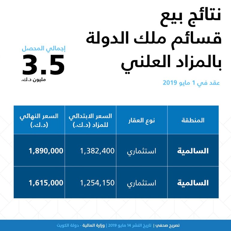 "المالية": بيع قسائم ملك الدولة في مزاد علني بـ3.5 مليون دينار