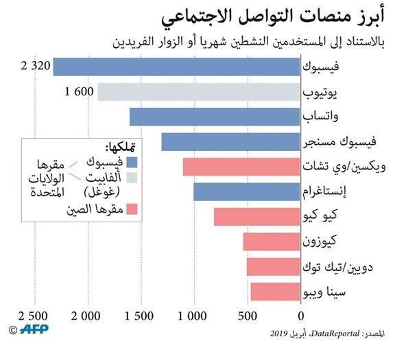 «فيسبوك» يتربع على عرش مواقع التواصل