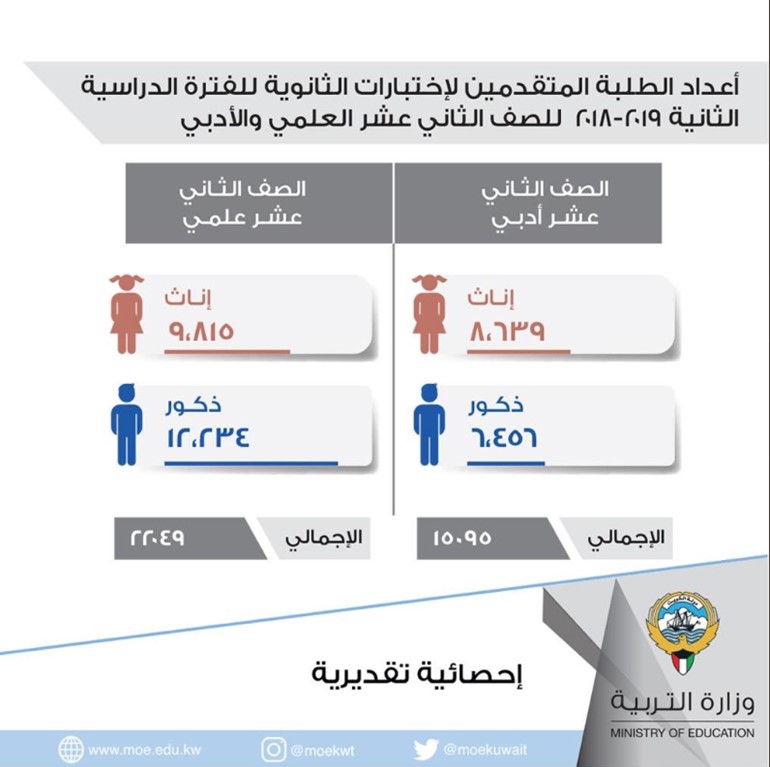 38384 طالباً وطالبة في الثاني عشر يدشنون اختباراتهم غداً الأحد