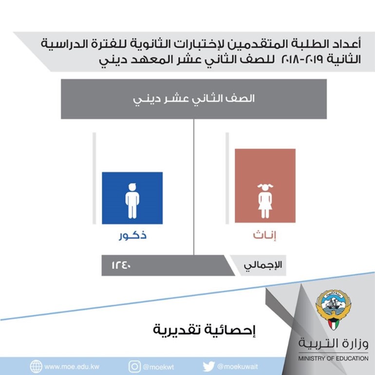 38384 طالباً وطالبة في الثاني عشر يدشنون اختباراتهم غداً الأحد
