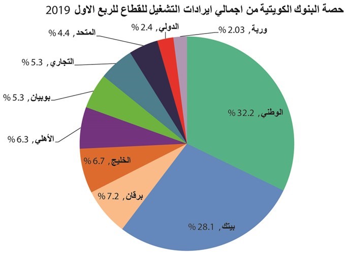 441 مليون دينار أرباح البنوك التشغيلية في الربع الأول