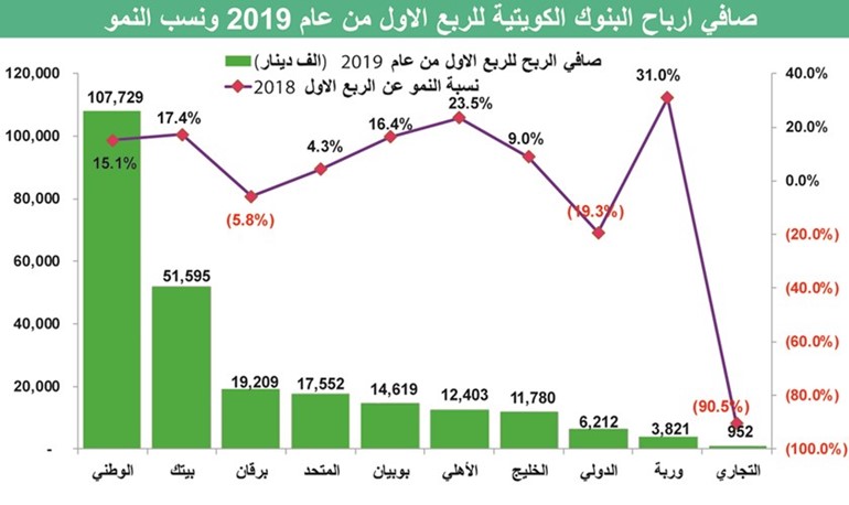 441 مليون دينار أرباح البنوك التشغيلية في الربع الأول