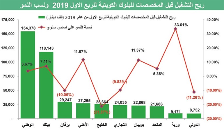 441 مليون دينار أرباح البنوك التشغيلية في الربع الأول
