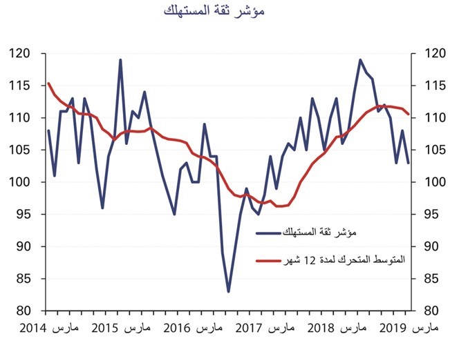 «الوطني»: توظيف الوافدين لأعلى مستوى منذ عامين