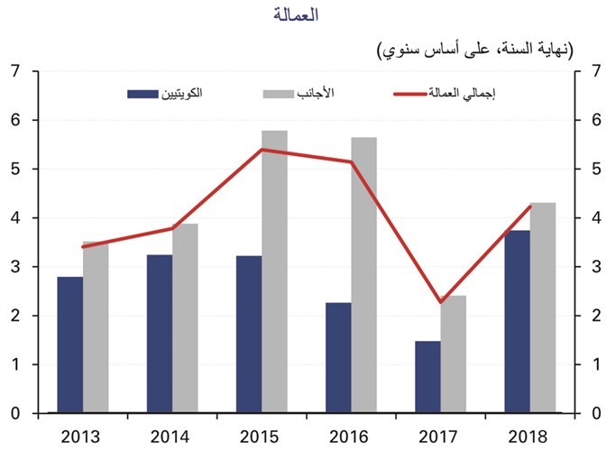 «الوطني»: توظيف الوافدين لأعلى مستوى منذ عامين