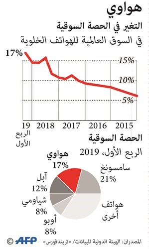 شركات تكنولوجية أميركية تخنق «هواوي»