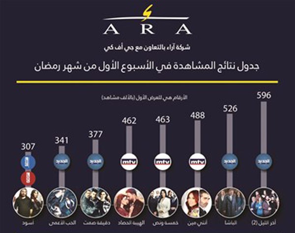 مسلسل «آخر الليل» الأكثر مشاهدة في لبنان بالأسبوع الأول من رمضان
