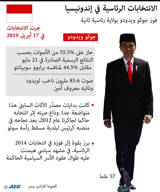 الرئيس الأندونيسي جوكو ويدودو يفوز بولاية ثانية..واتهامات للحكومة بالتزوير