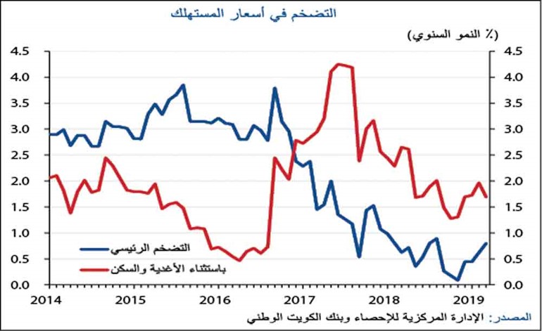 «الوطني»: انخفاض التضخم إلى 1.5% في 2019