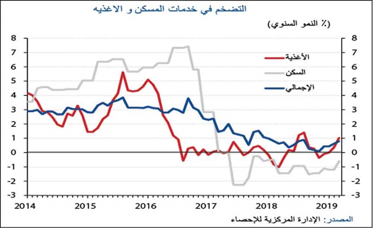«الوطني»: انخفاض التضخم إلى 1.5% في 2019