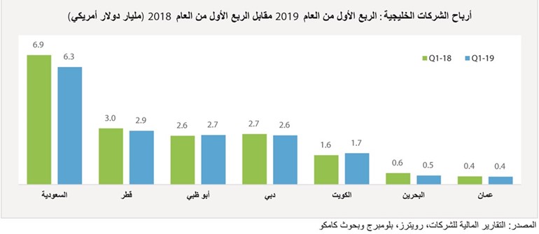 «كامكو»: 1.7 مليار دولار أرباح الشركات المدرجة بالربع الأول.. بنمو 6.6%