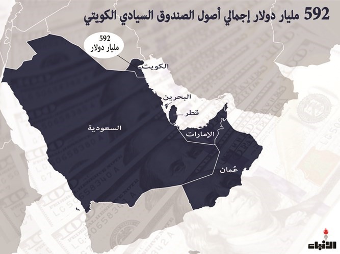 «السيادي الكويتي» يحافظ على ترتيبه الرابع عالمياً بأصول 592 مليار دولار