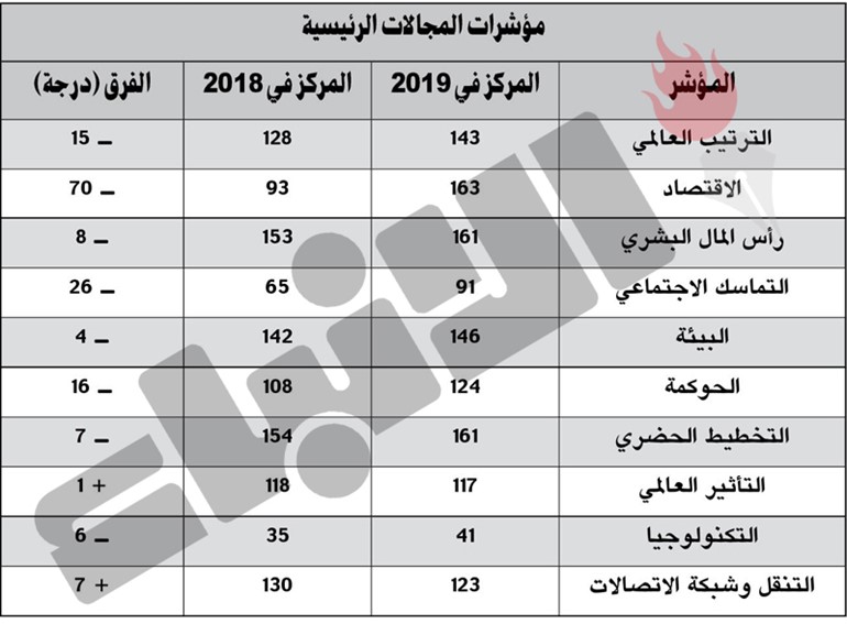مؤشر المدن المتطورة: أداء مدينة الكويت «غير متوازن»