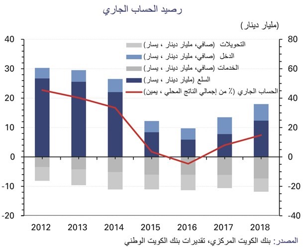 «الوطني»: الاستثمار الأجنبي المباشر إلى الكويت ضعيف