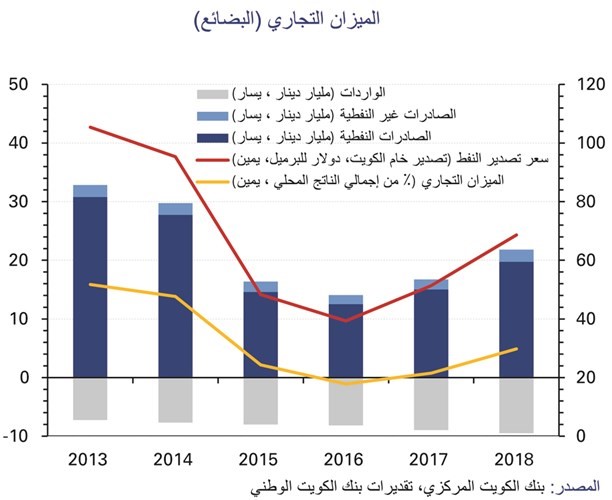 «الوطني»: الاستثمار الأجنبي المباشر إلى الكويت ضعيف