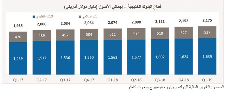 «كامكو»: 2.2 تريليون دولارأصول البنوك الخليجية بالربع الأول