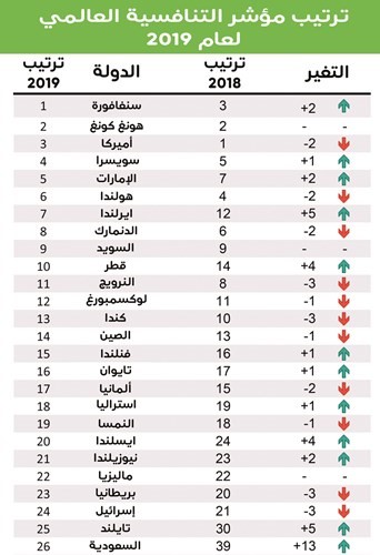 الكويت خارج مؤشر التنافسية لعام 2019