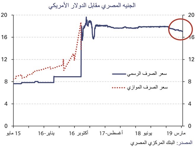 الجنيه المصري مقابل الدولار الأميركي﻿