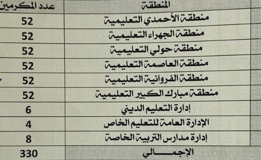 جدول بأعداد المكرمين وجهات عملهم 