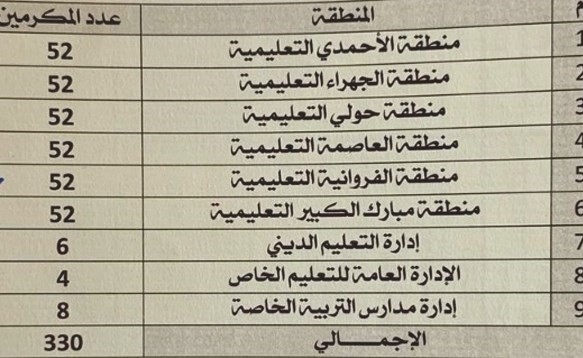 جدول أعداد المكرمين وجهاتهم ﻿