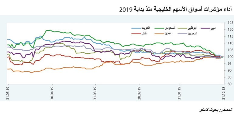 «كامكو»: بورصة الكويت الأفضل خليجياً منذ بداية 2019