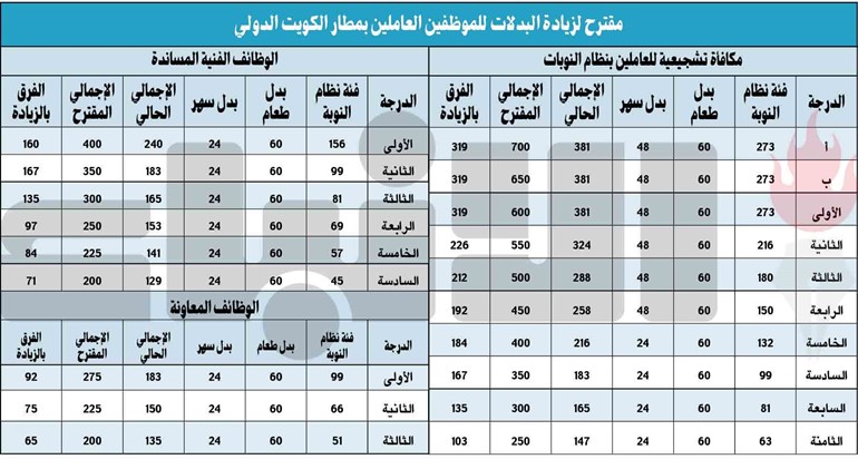 اعتماد بدل موظفي مطار الكويت قريباً