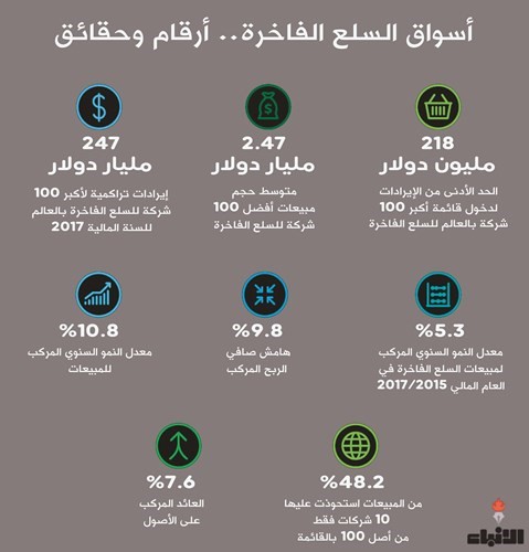 247 مليار دولار إيرادات أكبر 100 شركة للسلع الفاخرة في العالم