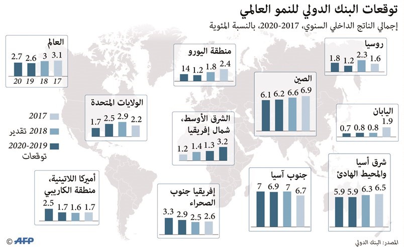 «البنك الدولي»: الاقتصاد العالمي لأبطأ نمو منذ 2016