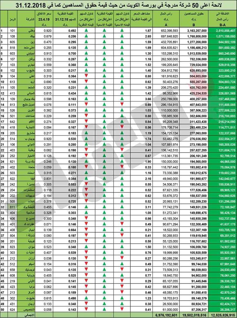 23,4 مليار دينار حقوق مساهمي 165 شركة مدرجة
