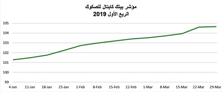 مجموعة «بيتك» في المراكز الأولى عالمياً وإقليمياً بترتيب إصدارات الصكوك
