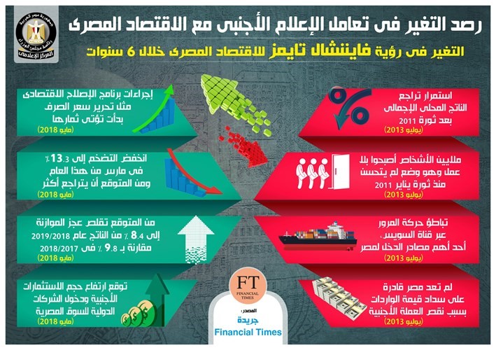 «الإعلام الأجنبي»: الاقتصاد المصري تحسن خلال 6 سنوات