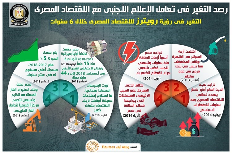 «الإعلام الأجنبي»: الاقتصاد المصري تحسن خلال 6 سنوات