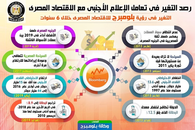 «الإعلام الأجنبي»: الاقتصاد المصري تحسن خلال 6 سنوات