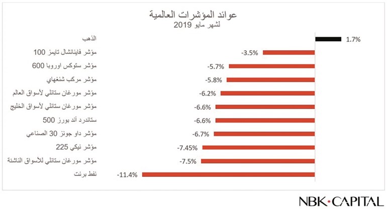 «الوطني للاستثمار»: بورصة الكويت الرابح الوحيد خليجياً