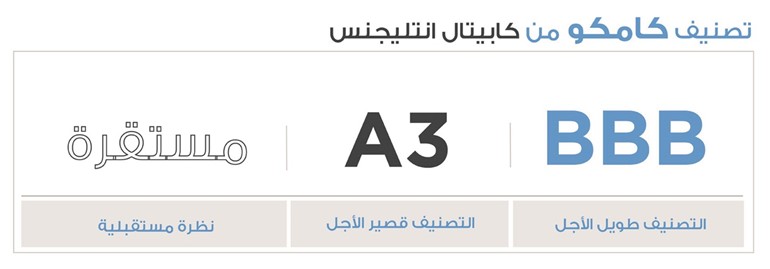 «كابيتال إنتليجنس» تؤكد تصنيف «كامكو» عند BBB