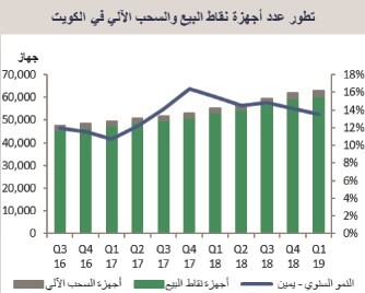 «بيتك»: 6 مليارات دينار المعاملات بالبطاقات المصرفية