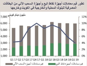 «بيتك»: 6 مليارات دينار المعاملات بالبطاقات المصرفية