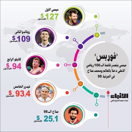 «فوربس»: ميسي الرياضي الأعلى دخلاً بالعالم